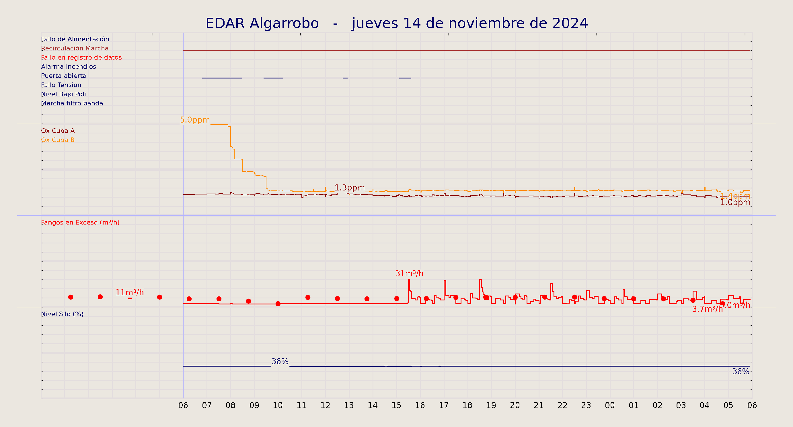 ../../imagenes/vid/2024/EDAR Algarrobo/2024-11-14 EDAR Algarrobo.png